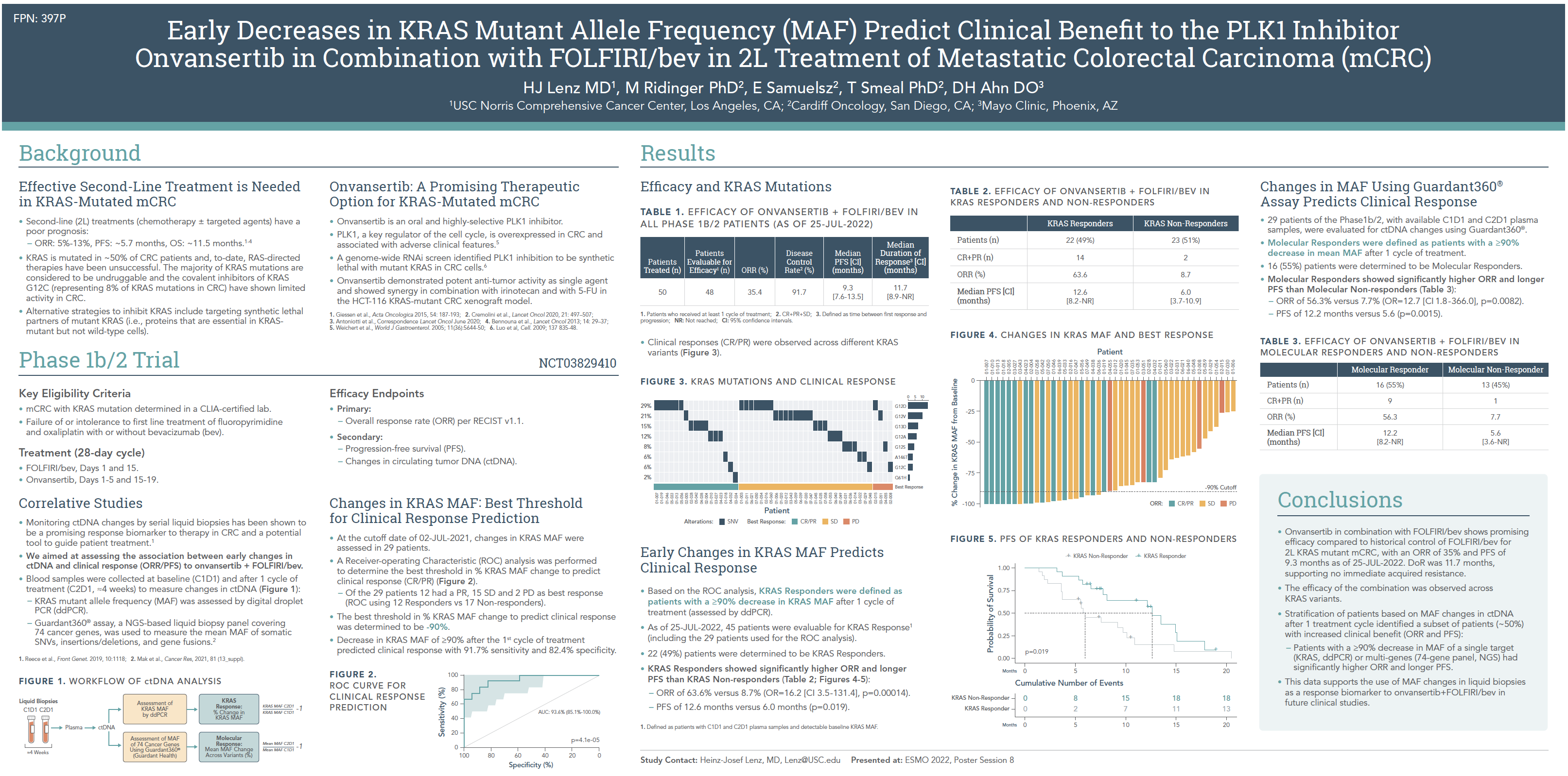 Early Decreases in KRAS Mutant Allele Frequency (MAF) Predict Clinical Benefit to the PLK1 Inhibitor