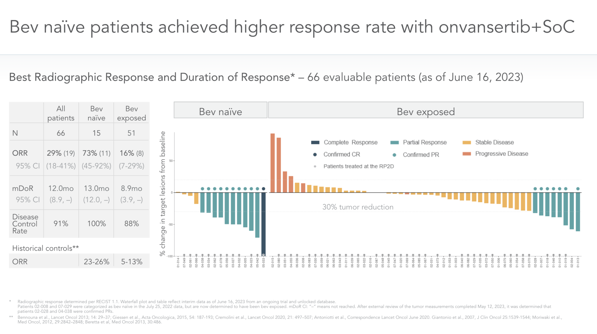 Mcrc Clinical Program Cardiff Oncology
